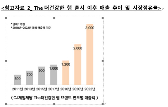 CJ제일제당의 'The더건강한 햄' 브랜드 연도별 매출액 <CJ제일제당 제공>